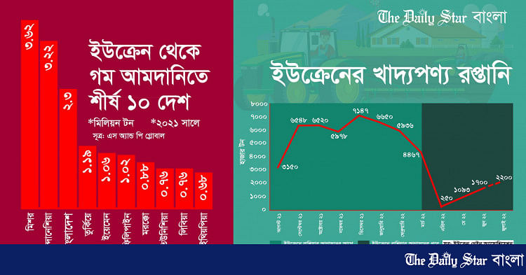 যুদ্ধ শুরুর পর প্রথমবারের মতো ইউক্রেন থেকে গম রপ্তানি শুরু